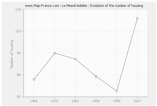Le Mesnil-Adelée : Evolution of the number of housing